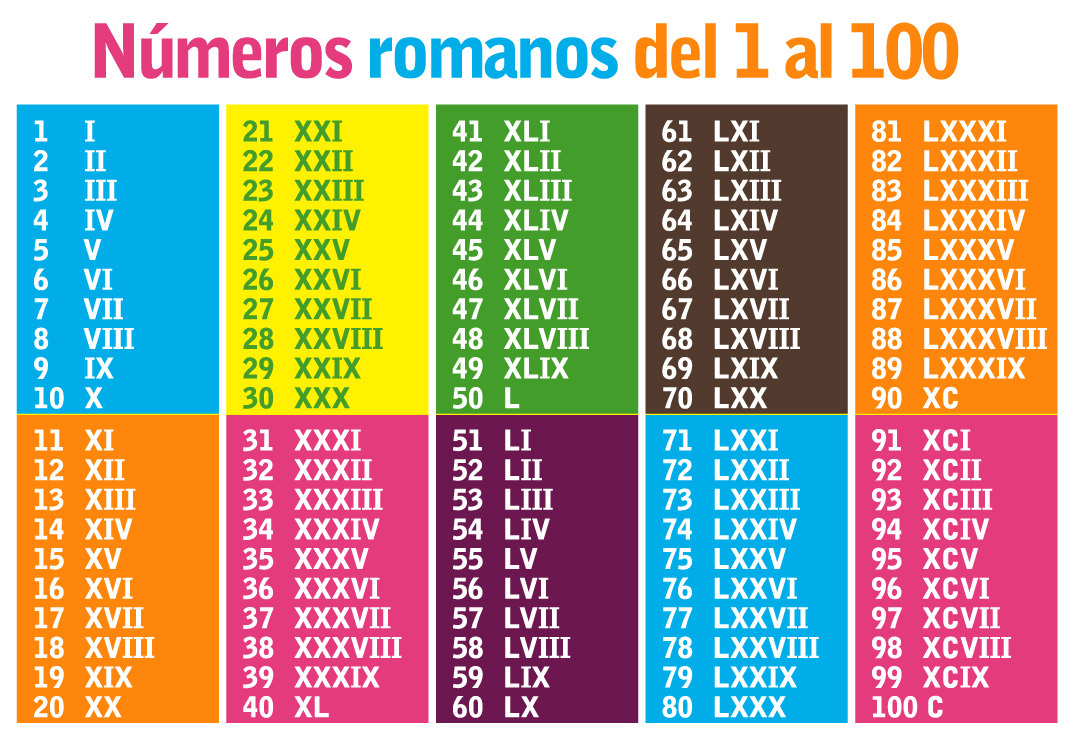 Reglas básicas para escribir números en numeración romana